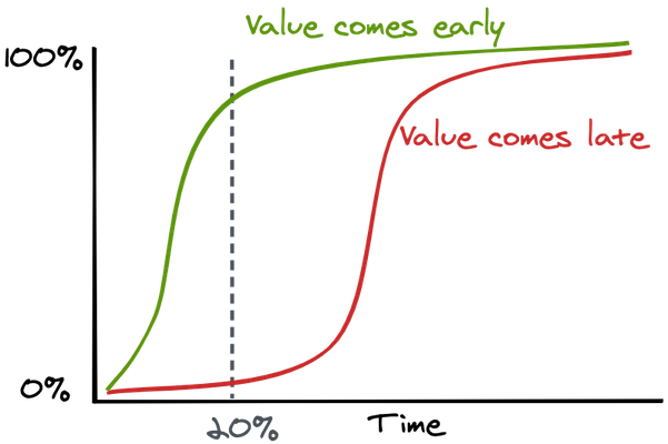 value early vs value late