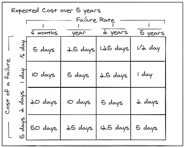 expected cost chart