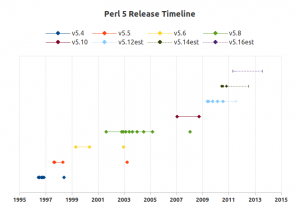 Perl 5 Release Timeline (Amended)
