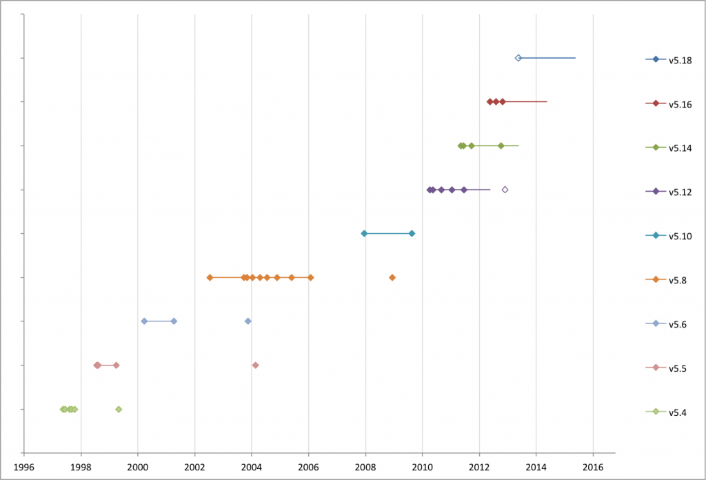 Perl Release History